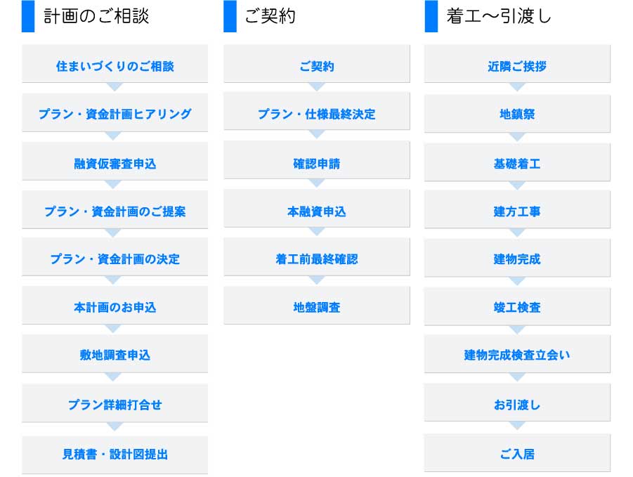 ご相談から完成まで